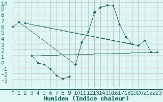 Courbe de l'humidex pour Embrun (05)