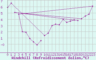 Courbe du refroidissement olien pour Cap de la Hve (76)