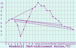 Courbe du refroidissement olien pour Shoeburyness