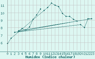 Courbe de l'humidex pour Chasseral (Sw)