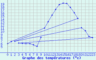 Courbe de tempratures pour Grenoble/St-Etienne-St-Geoirs (38)
