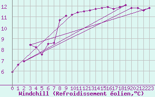 Courbe du refroidissement olien pour Kernascleden (56)