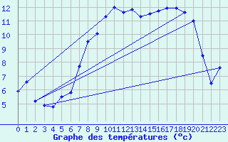 Courbe de tempratures pour Aultbea