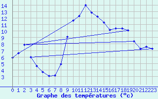 Courbe de tempratures pour Hohrod (68)