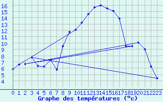 Courbe de tempratures pour Giswil