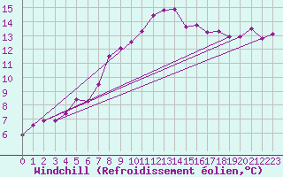 Courbe du refroidissement olien pour Clermont de l
