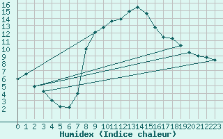 Courbe de l'humidex pour Sopron