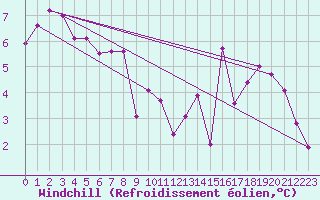 Courbe du refroidissement olien pour Bridel (Lu)