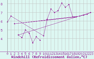 Courbe du refroidissement olien pour Hd-Bazouges (35)