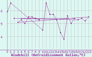 Courbe du refroidissement olien pour Brest (29)