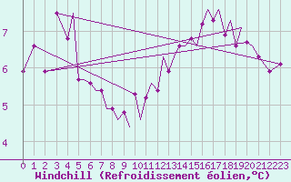 Courbe du refroidissement olien pour Guernesey (UK)