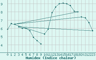 Courbe de l'humidex pour Lanvoc (29)