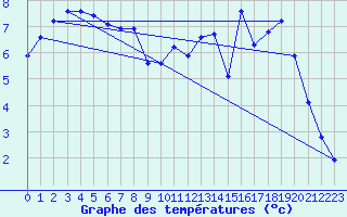 Courbe de tempratures pour Bridel (Lu)