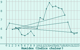 Courbe de l'humidex pour Zermatt