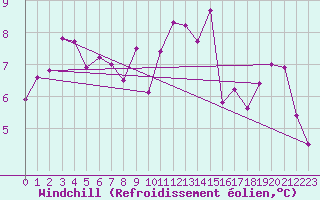 Courbe du refroidissement olien pour Biarritz (64)