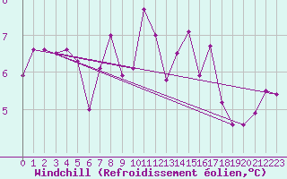 Courbe du refroidissement olien pour Machichaco Faro