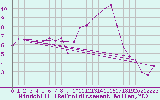 Courbe du refroidissement olien pour Avord (18)