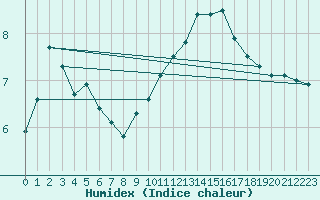 Courbe de l'humidex pour Thomery (77)