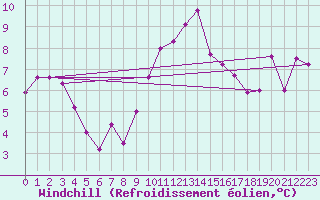 Courbe du refroidissement olien pour Waibstadt