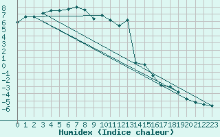 Courbe de l'humidex pour Envalira (And)