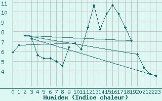 Courbe de l'humidex pour Molina de Aragn