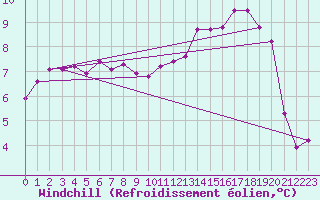 Courbe du refroidissement olien pour Chailles (41)
