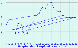 Courbe de tempratures pour Langres (52) 