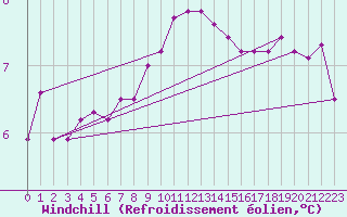 Courbe du refroidissement olien pour Aytr-Plage (17)
