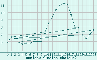 Courbe de l'humidex pour Albi (81)