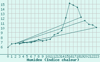 Courbe de l'humidex pour Niort (79)