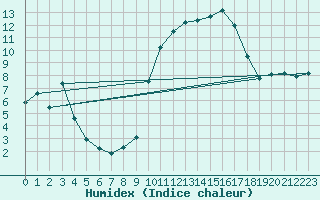 Courbe de l'humidex pour Nmes - Courbessac (30)