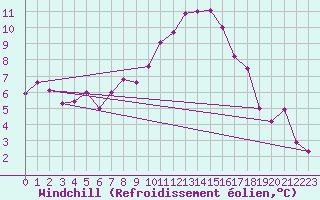 Courbe du refroidissement olien pour Ble - Binningen (Sw)