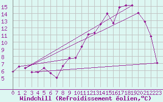 Courbe du refroidissement olien pour Rodez (12)