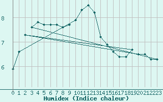 Courbe de l'humidex pour Liefrange (Lu)