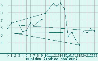 Courbe de l'humidex pour Goettingen