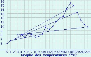 Courbe de tempratures pour Saint Aupre (38)
