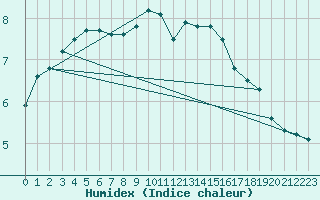 Courbe de l'humidex pour Wernigerode