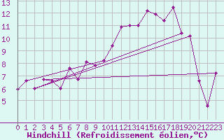 Courbe du refroidissement olien pour Grand Saint Bernard (Sw)