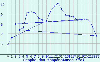 Courbe de tempratures pour Capel Curig