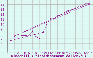 Courbe du refroidissement olien pour Aniane (34)