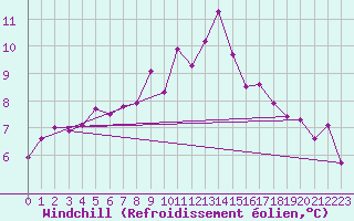 Courbe du refroidissement olien pour Segl-Maria
