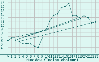 Courbe de l'humidex pour Montpellier (34)