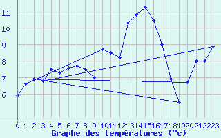 Courbe de tempratures pour Lagunas de Somoza