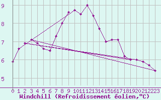 Courbe du refroidissement olien pour Lannion (22)