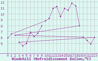 Courbe du refroidissement olien pour Palacios de la Sierra