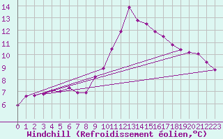 Courbe du refroidissement olien pour Manlleu (Esp)