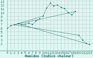 Courbe de l'humidex pour Bourg-Saint-Maurice (73)