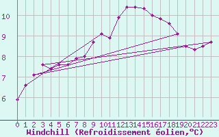 Courbe du refroidissement olien pour La Chapelle-Montreuil (86)