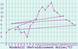 Courbe du refroidissement olien pour Grand Saint Bernard (Sw)