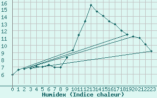 Courbe de l'humidex pour Manlleu (Esp)